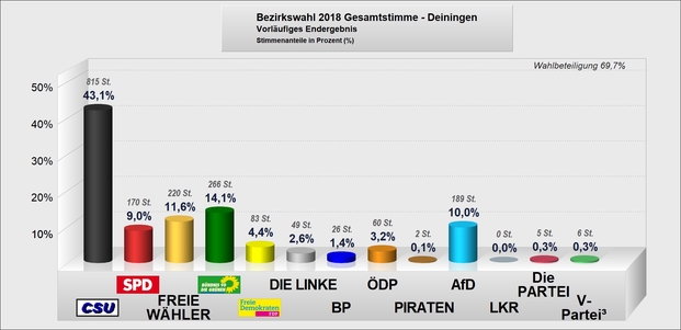 Grafik Vorläufiges Ergebnis Bezirkswahl 2018 Deiningen