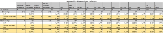 Vorläufiges Ergebnis Bezirkswahl 2018 Deiningen