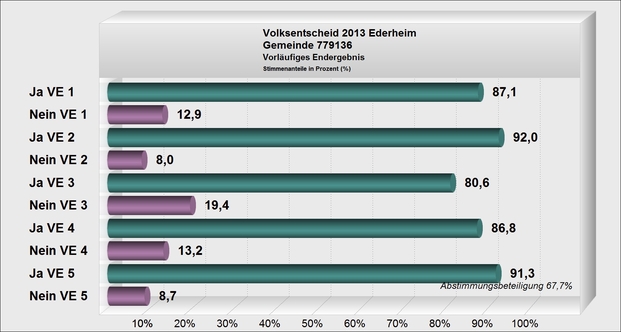 Vorläufiges Endergebnis Volksentscheide 2013 Ederheim