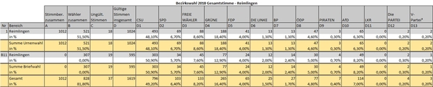 Vorläufiges Ergebnis Bezirkswahl 2018 Reimlingen