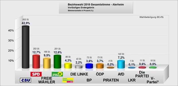 Grafik Vorläufiges Ergebnis Bezirkswahl 2018 Alerheim