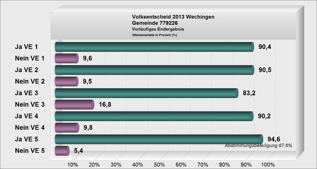 Grafik Vorläufiges Endergebnis Volksentscheide 2013 Wechingen
