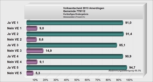 Vorläufiges Endergebnis Volksentscheide 2013 Amerdingen