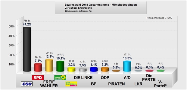Grafik Vorläufiges Ergebnis Bezirkswahl 2018 Mönchsdeggingen