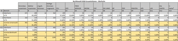 Vorläufiges Ergebnis Bezirkswahl 2018 Ederheim