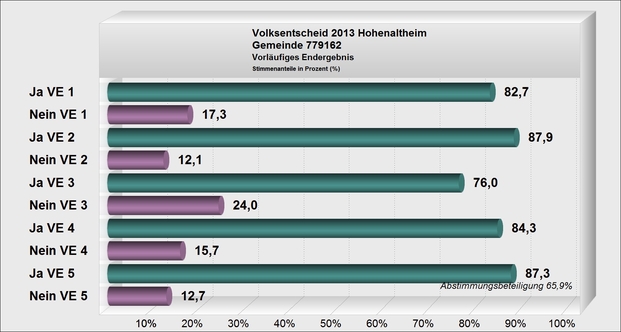 Vorläufiges Endergebnis Volksentscheide 2013 Hohenaltheim