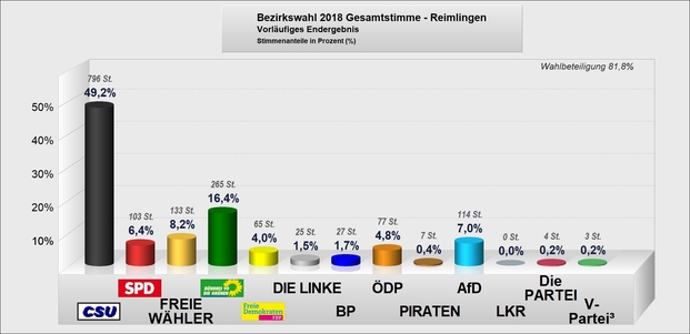 Grafik Vorläufiges Ergebnis Bezirkswahl 2018 Reimlingen