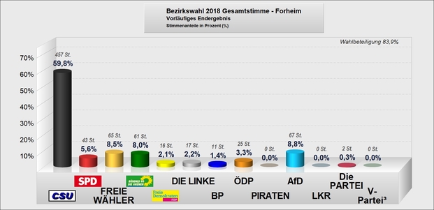 Grafik Vorläufiges Ergebnis Bezirkswahl 2018 Forheim