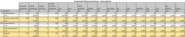 Vorläufiges Ergebnis Bezirkswahl 2018 Hohenaltheim