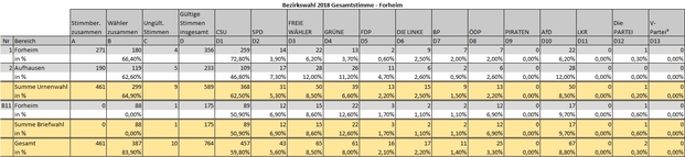 Vorläufiges Ergebnis Bezirkswahl 2018 Forheim