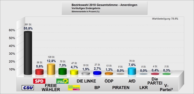 Grafik Vorläufiges Ergebnis Bezirkswahl 2018 Amerdingen